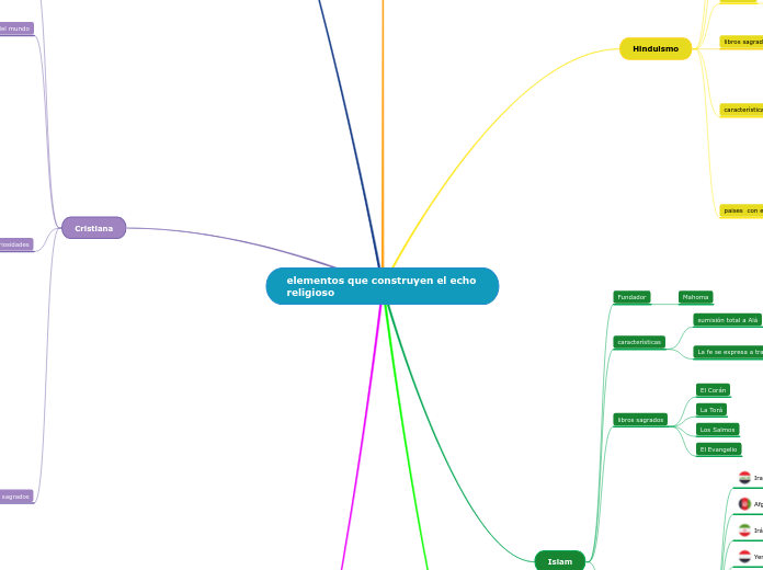 elementos que construyen el echo religioso