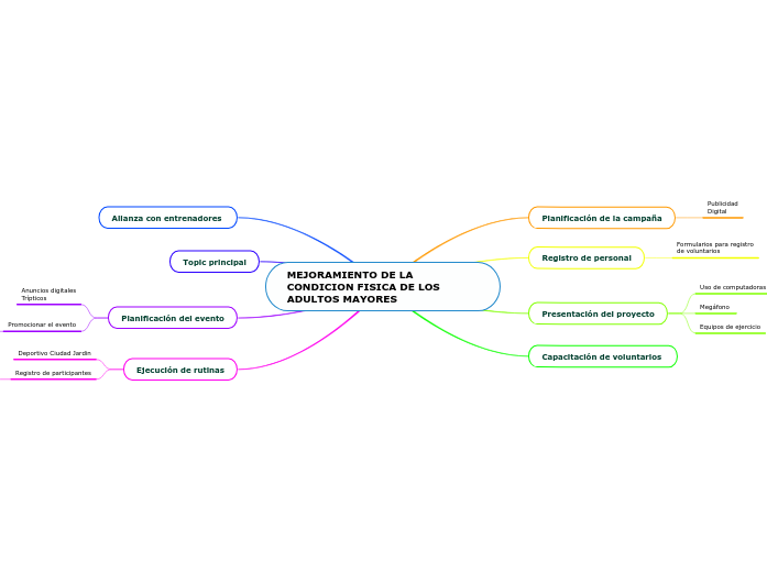 MEJORAMIENTO DE LA CONDICION FISICA DE ...- Mapa Mental