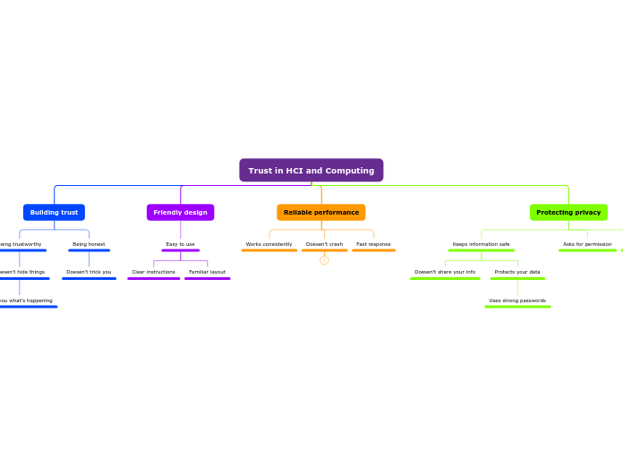 Trust in HCI and Computing