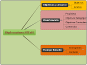 Diplomatura SITyH - Mapa Mental