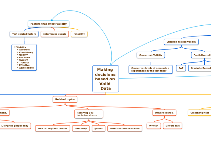 Making decisions   based on Valid Data