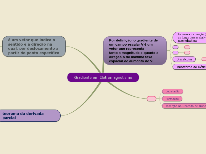 Gradiente em Eletromagnetismo - Mapa Mental