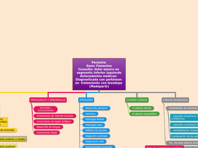 Paciente:
Sexo: Femenino
Consulta: dolor severo en segmento inferior izquierdo
Antecedentes médicos: Diagnosticada con parkinson en  tratamiento con levodopa (Madopar®)