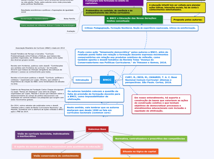 BNCC - Mapa Mental