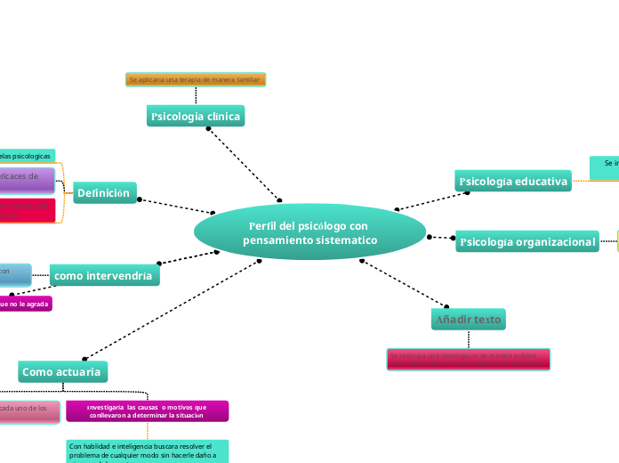 Perfil del psicólogo con pensamiento sistematico