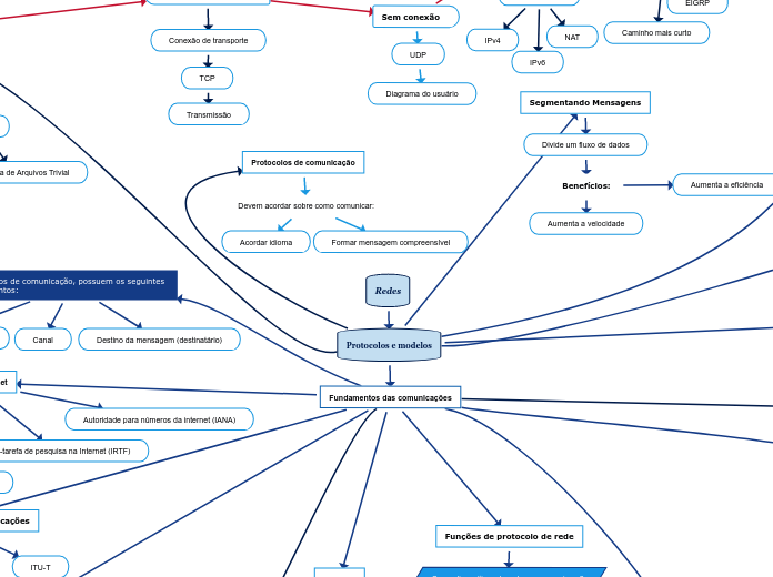 Redes - Mapa Mental