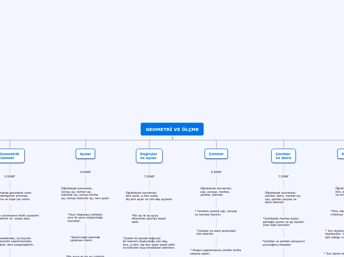 GEOMETRİ VE ÖLÇME - Mind Map