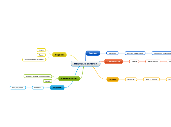 Мировые религии - Мыслительная карта