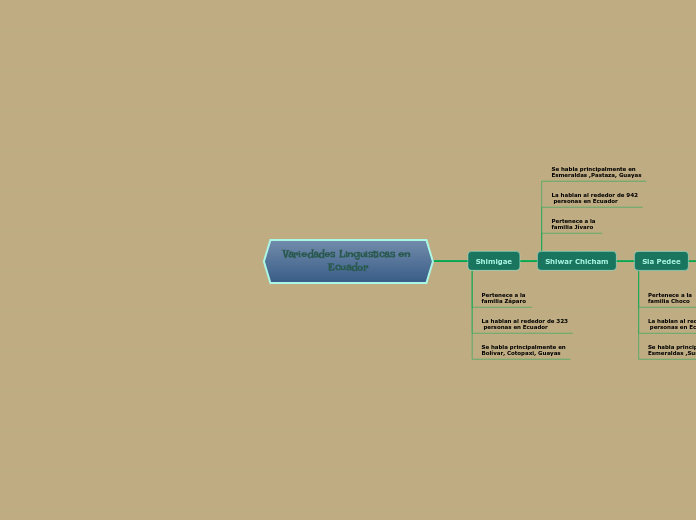 Variedades Linguisticas en Ecuador