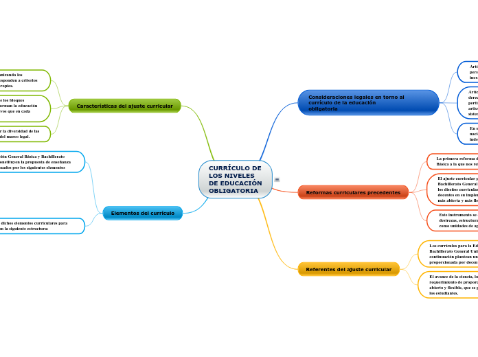 CURRÍCULO DE
LOS NIVELES
DE EDUCACIÓN
O...- Mapa Mental