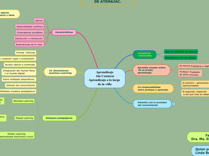 Aprendizaje
 Sin Costuras
Aprendizaje a...- Mapa Mental