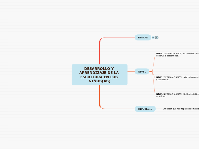 DESARROLLO Y APRENDIZAJE DE LA ESCRITUR...- Mapa Mental