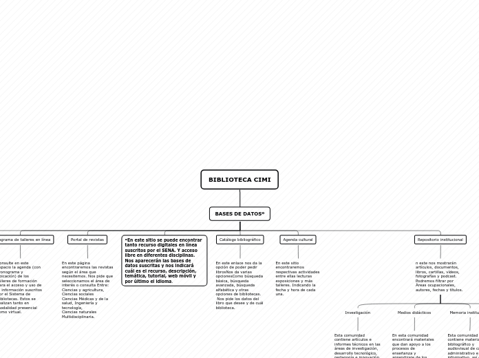 BIBLIOTECA CIMI - Mapa Mental