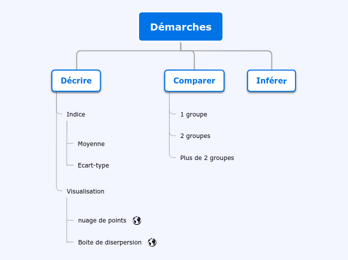 Démarches - Carte Mentale