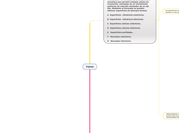 Torno - Mapa Mental