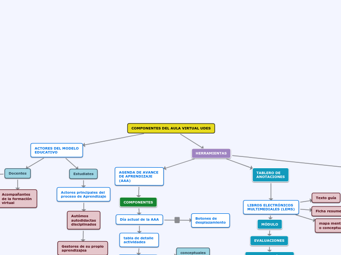 COMPONENTES DEL AULA VIRTUAL UDES