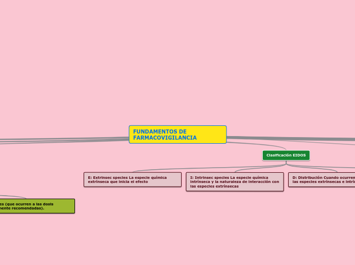 FUNDAMENTOS DE FARMACOVIGILANCIA - Mapa Mental