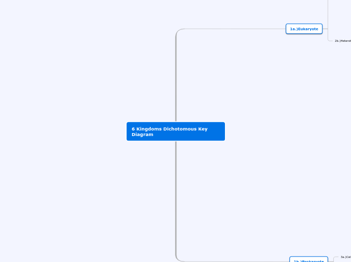 6 Kingdoms Dichotomous Key Diagram - Mind Map