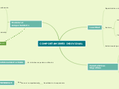 COMPORTAMIENTO INDIVIDUAL - Mapa Mental