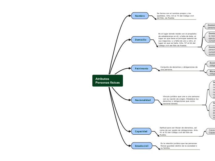 Atributos Personas físicas
