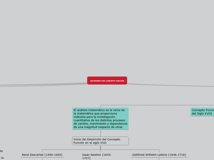 NACIMIENTO DEL CONCEPTO FUNCIÓN