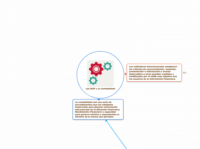 Las NIIF y la Contabilidad - Mapa Mental