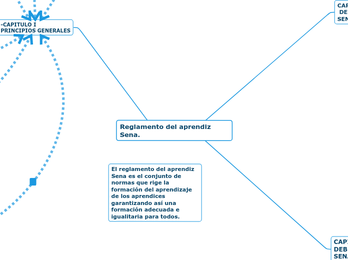 Reglamento del aprendiz Sena. - Mapa Mental