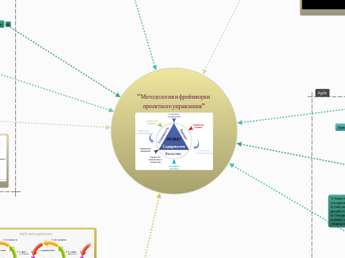 "Методология и фреймворки проект...- Мыслительная карта