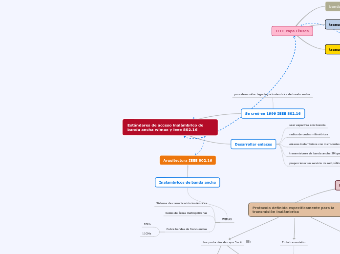 Estándares de acceso inalámbrico de ban...- Mapa Mental