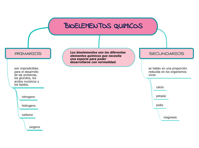 BIOELEMENTOS QUIMICOS