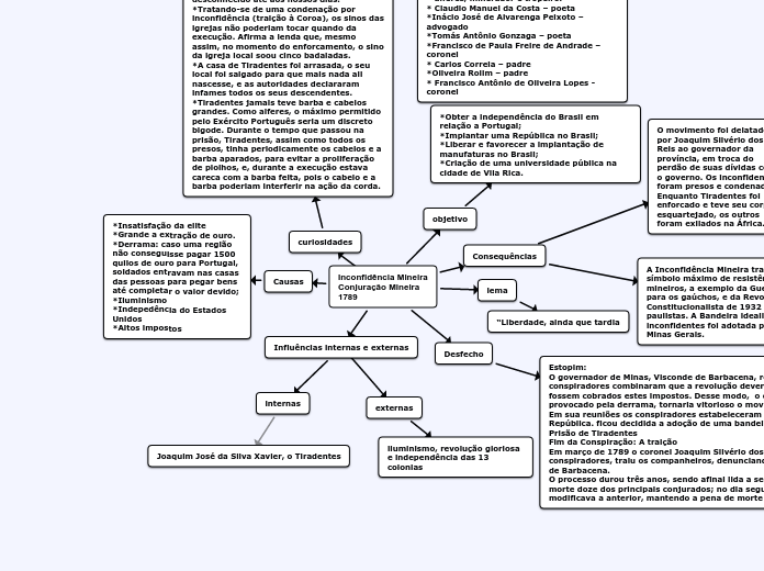 Inconfidência Mineira
Conjuração Mineira
1789