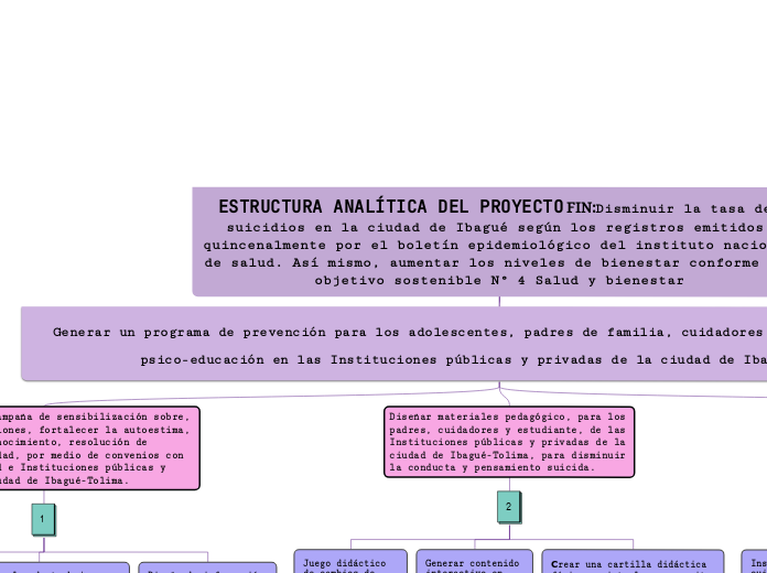 ESTRUCTURA ANALÍTICA DEL PROYECTO FIN:Disminuir la tasa de suicidios en la ciudad de Ibagué según los registros emitidos quincenalmente por el boletín epidemiológico del instituto nacional de salud. Así mismo, aumentar los niveles de bienestar conforme al objetivo sostenible N° 4 Salud y bienestar