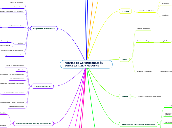 FORMAS DE ADMINISTRACIÓN SOBRE LA PIEL Y MUCOSAS