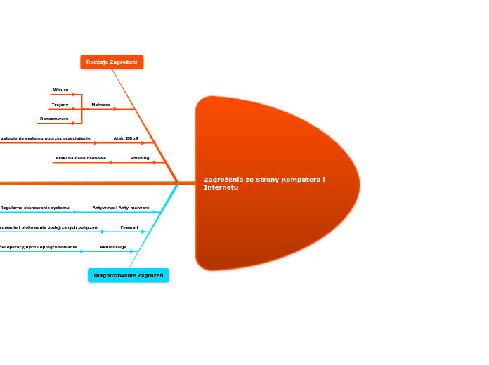 Zagrożenia ze Strony Komputera i Internetu