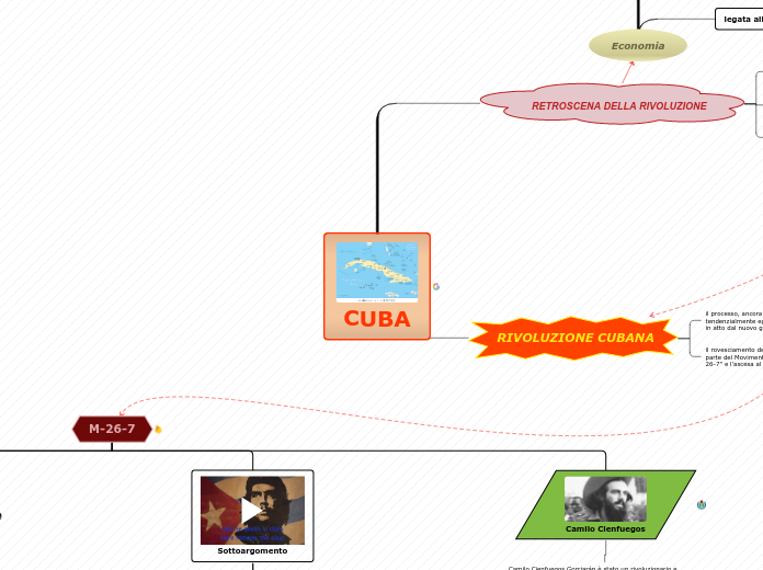 CUBA - Mappa Mentale