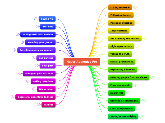 Never Apologize For - Mind Map