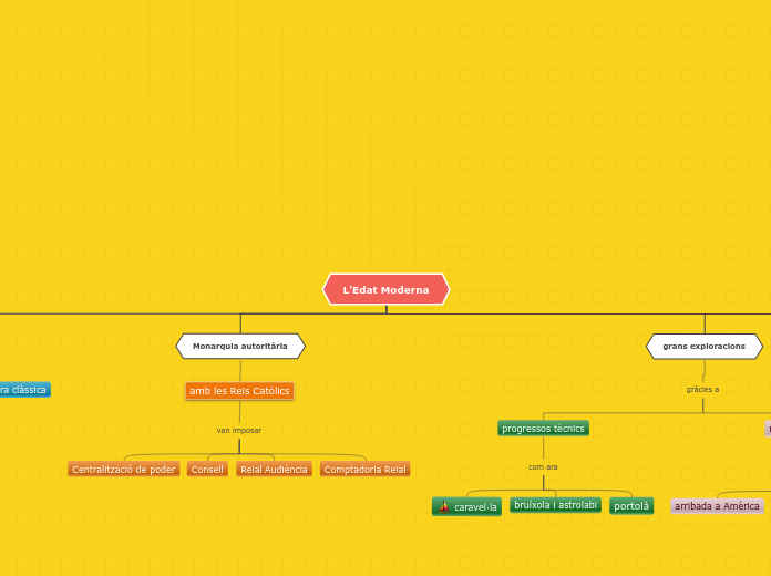 L'Edat Moderna - Mapa Mental