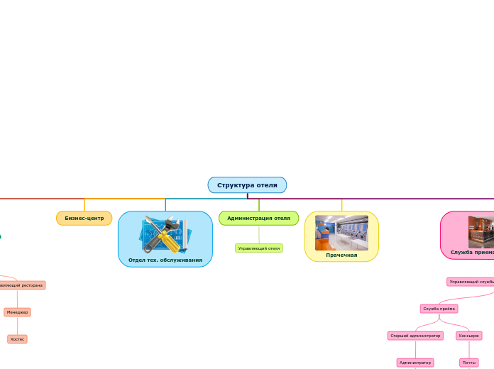 Структура отеля