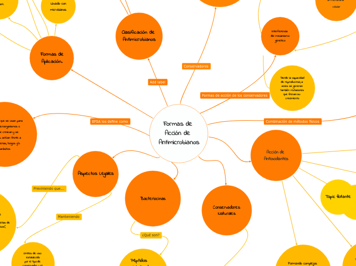 Formas de 
Acción de 
Antimicrobianos