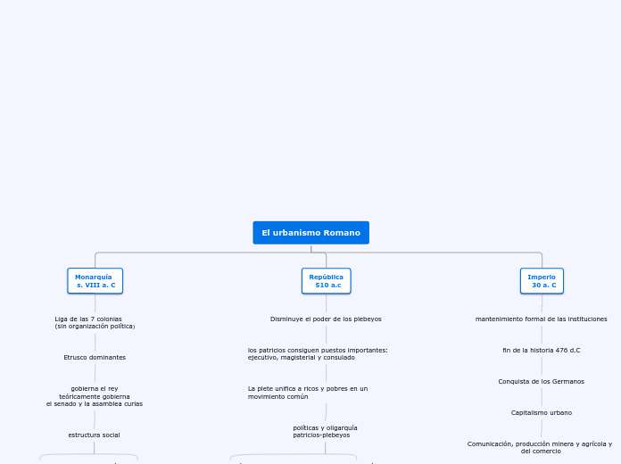 El urbanismo Romano - Mapa Mental