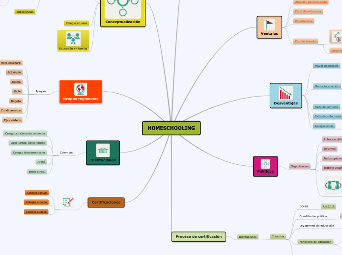 HOMESCHOOLING - Mapa Mental