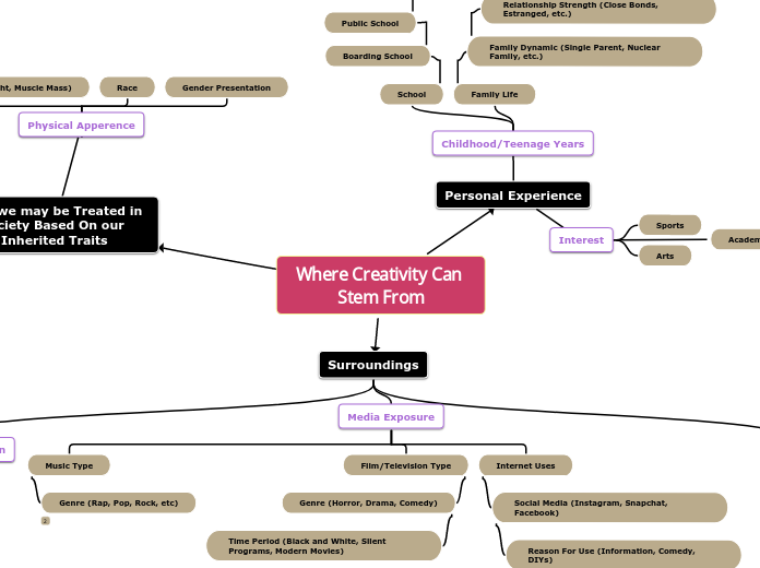 Where Creativity Can Stem From