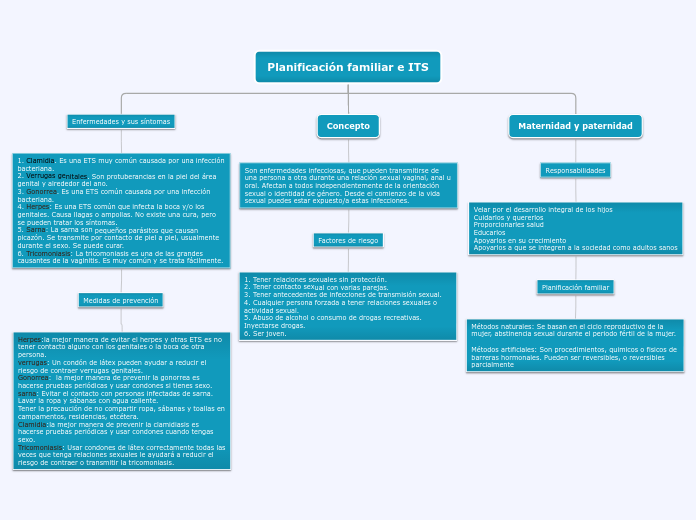 Planificación familiar e ITS - Mapa Mental