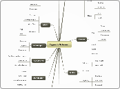 Mindmap Klassenthema