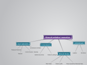 Direcció artística i executiva - Mapa Mental