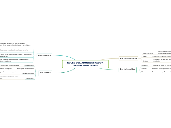 ROLES DEL ADMINISTRADOR SEGUN MINTZBERG