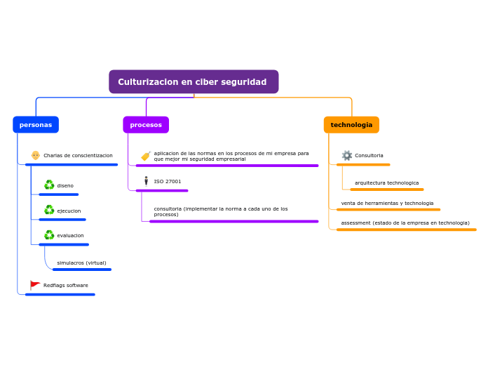 Culturizacion en ciber seguridad 