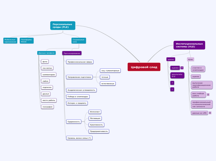 Цифровой след - Мыслительная карта