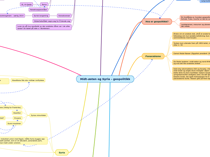 Midt-østen og Syria - geopolitikk