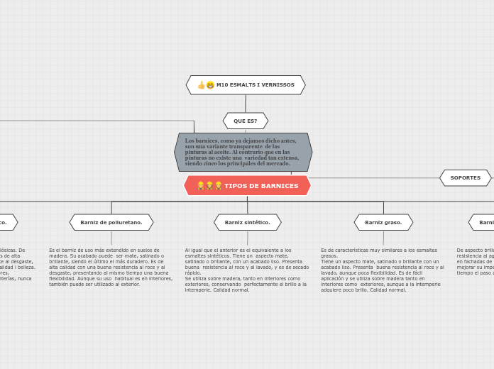 TIPOS DE BARNICES - Mapa Mental